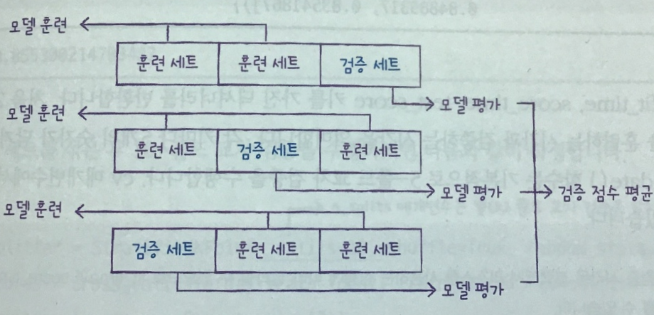 교차 검증 훈련